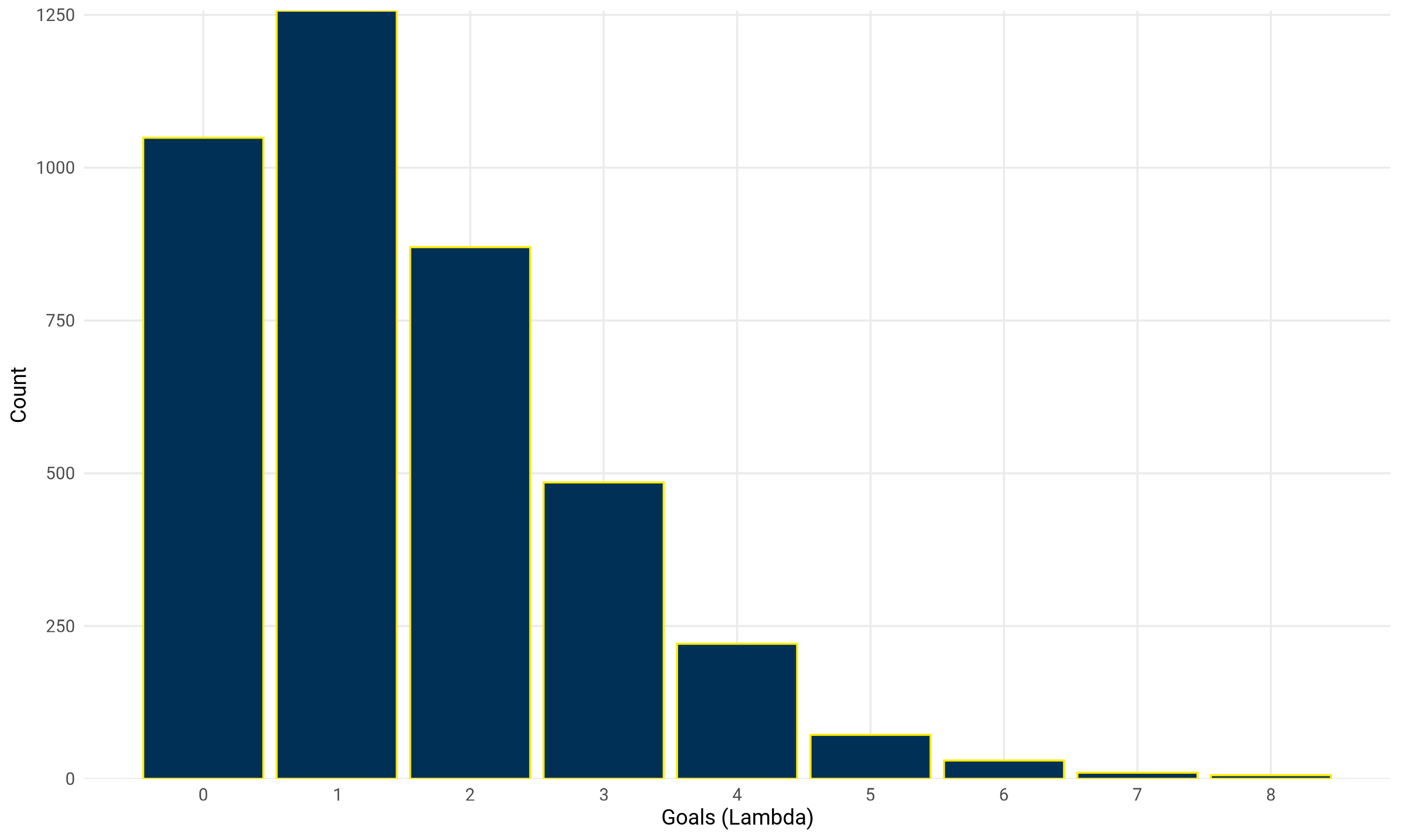 Distribution of 4000 simulated goals for Club America.